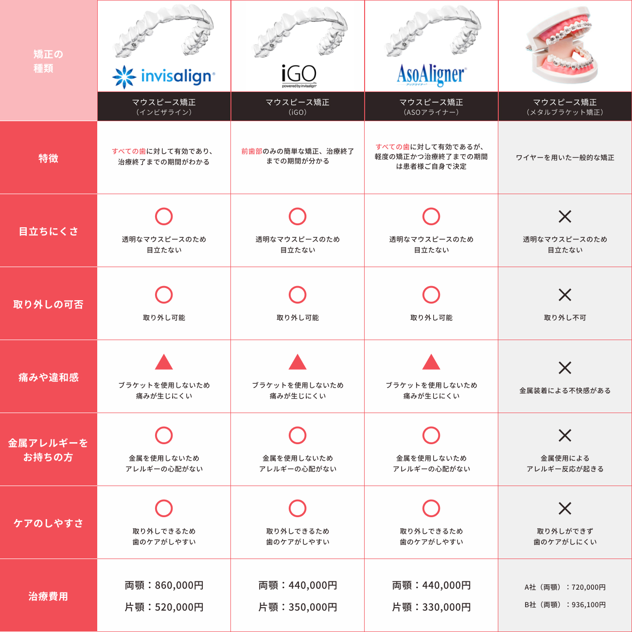マウスピース型矯正と一般矯正の比較